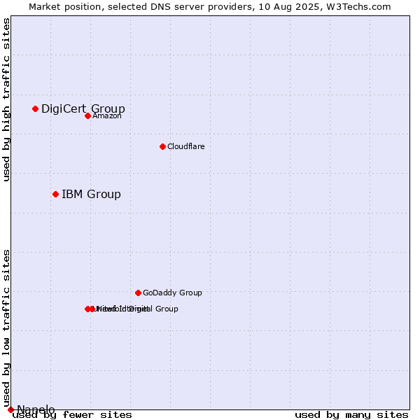 Market position of IBM Group vs. DigiCert Group vs. Nanelo