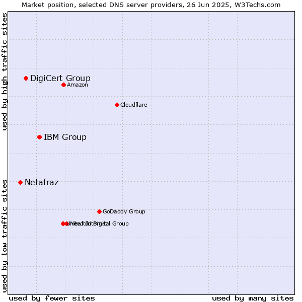 Market position of IBM Group vs. DigiCert Group vs. Netafraz