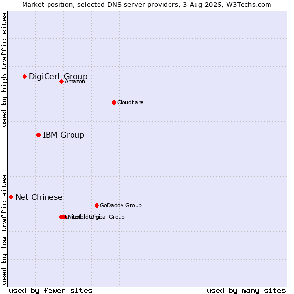 Market position of IBM Group vs. DigiCert Group vs. Net Chinese