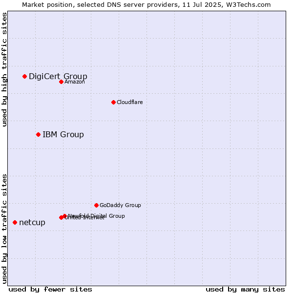 Market position of IBM Group vs. DigiCert Group vs. netcup