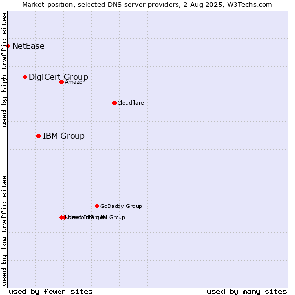 Market position of IBM Group vs. DigiCert Group vs. NetEase