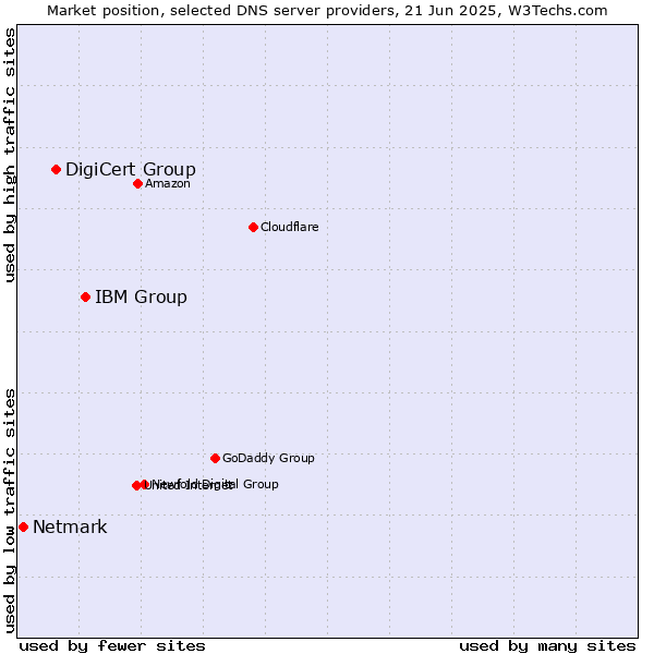 Market position of IBM Group vs. DigiCert Group vs. Netmark