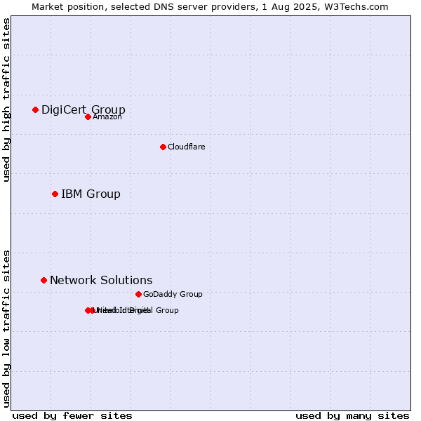 Market position of IBM Group vs. Network Solutions vs. DigiCert Group