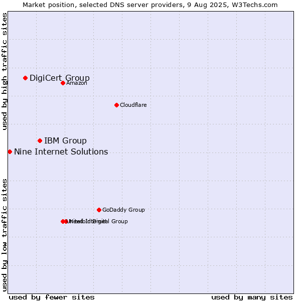 Market position of IBM Group vs. DigiCert Group vs. Nine Internet Solutions