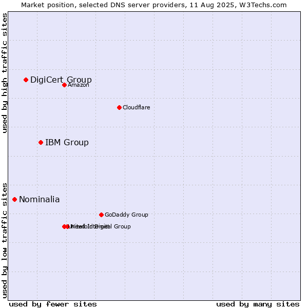 Market position of IBM Group vs. DigiCert Group vs. Nominalia
