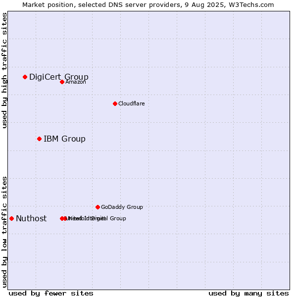 Market position of IBM Group vs. DigiCert Group vs. Nuthost