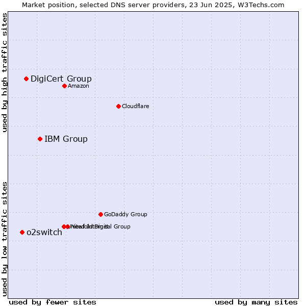 Market position of IBM Group vs. DigiCert Group vs. o2switch