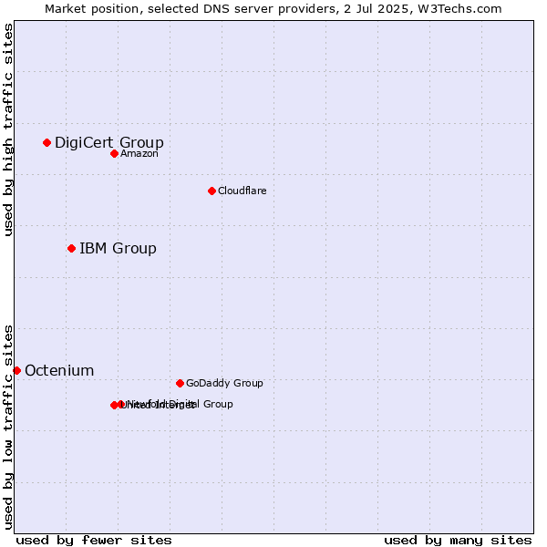 Market position of IBM Group vs. DigiCert Group vs. Octenium