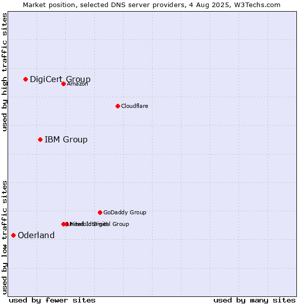 Market position of IBM Group vs. DigiCert Group vs. Oderland