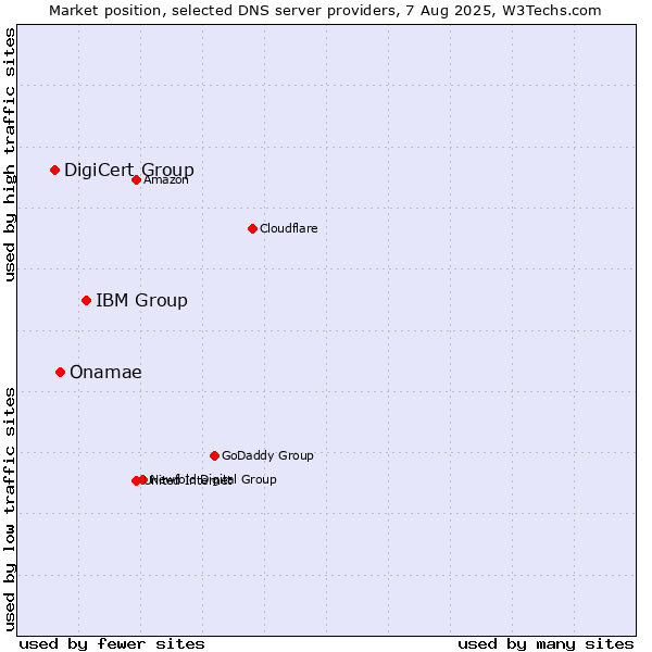 Market position of IBM Group vs. Onamae vs. DigiCert Group
