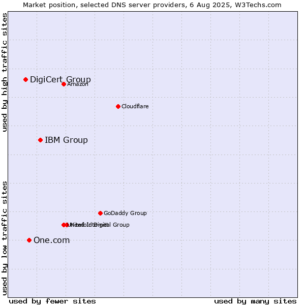 Market position of IBM Group vs. One.com vs. DigiCert Group