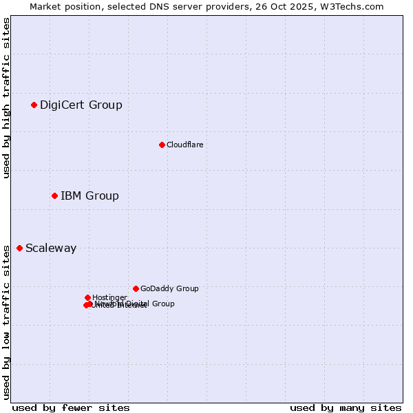 Market position of IBM Group vs. DigiCert Group vs. Scaleway