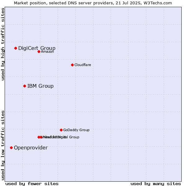 Market position of IBM Group vs. DigiCert Group vs. Openprovider