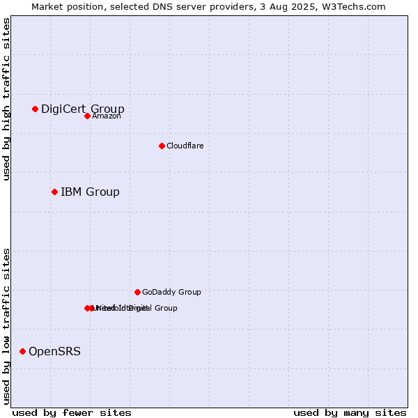 Market position of IBM Group vs. DigiCert Group vs. OpenSRS