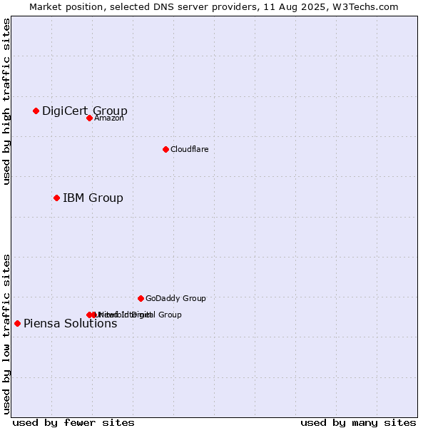 Market position of IBM Group vs. DigiCert Group vs. Piensa Solutions