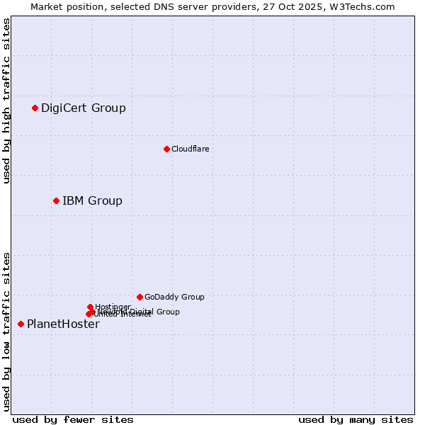 Market position of IBM Group vs. DigiCert Group vs. PlanetHoster
