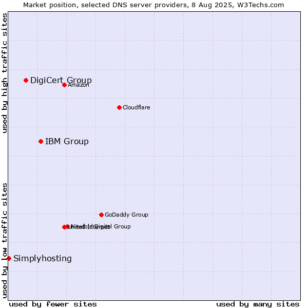 Market position of IBM Group vs. DigiCert Group vs. Simplyhosting