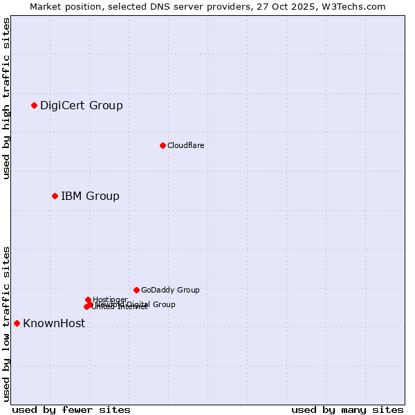 Market position of IBM Group vs. DigiCert Group vs. KnownHost