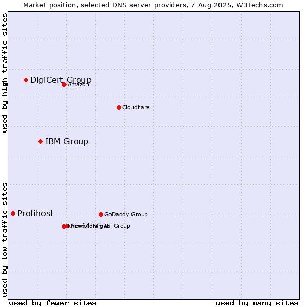 Market position of IBM Group vs. DigiCert Group vs. Profihost