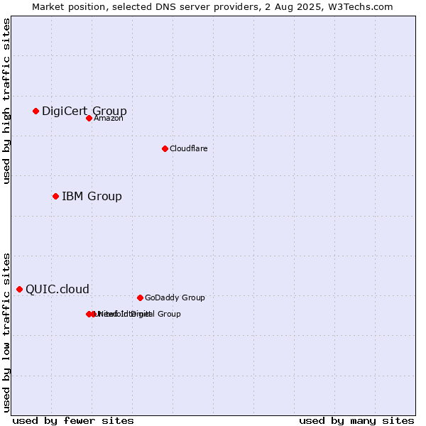 Market position of IBM Group vs. DigiCert Group vs. QUIC.cloud