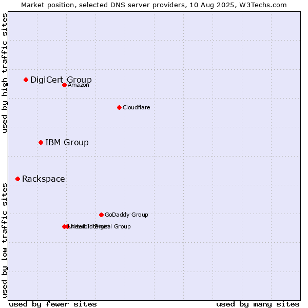 Market position of IBM Group vs. DigiCert Group vs. Rackspace