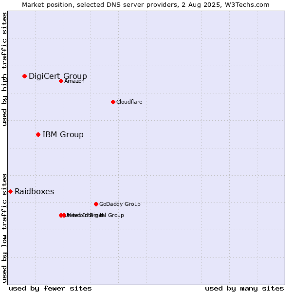 Market position of IBM Group vs. DigiCert Group vs. Raidboxes