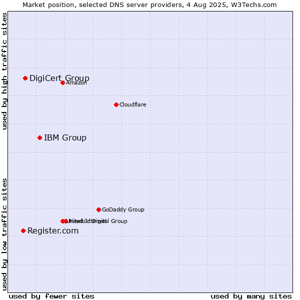 Market position of IBM Group vs. DigiCert Group vs. Register.com