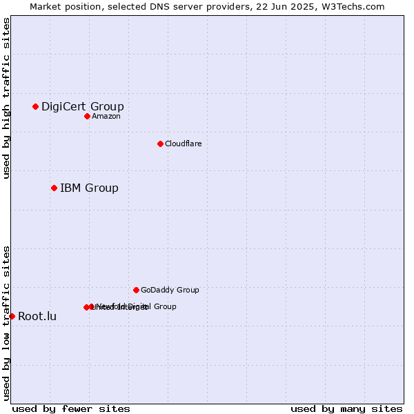 Market position of IBM Group vs. DigiCert Group vs. Root.lu