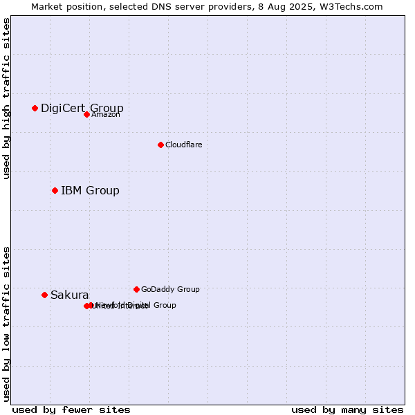 Market position of IBM Group vs. Sakura vs. DigiCert Group