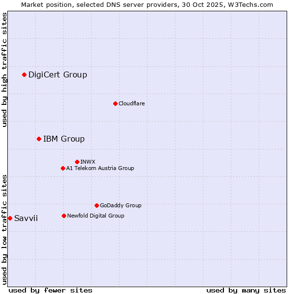 Market position of IBM Group vs. DigiCert Group vs. Savvii
