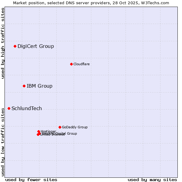 Market position of IBM Group vs. DigiCert Group vs. SchlundTech