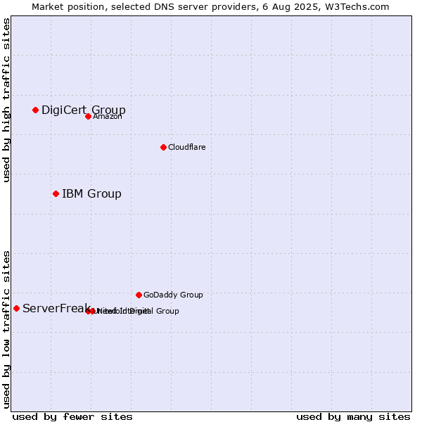 Market position of IBM Group vs. DigiCert Group vs. ServerFreak