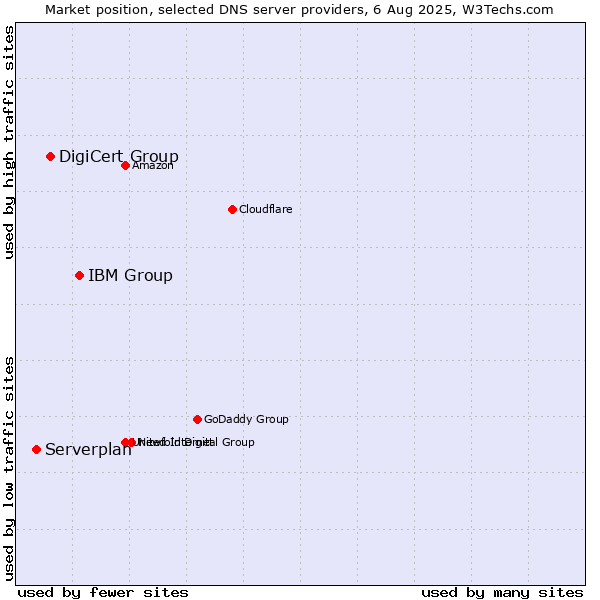 Market position of IBM Group vs. DigiCert Group vs. Serverplan