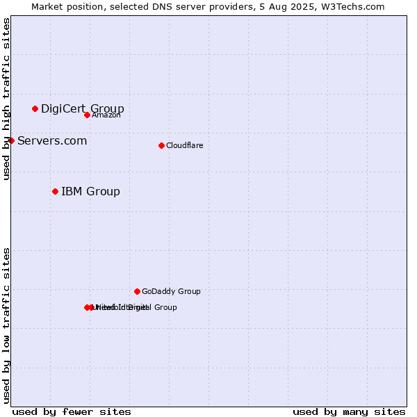 Market position of IBM Group vs. DigiCert Group vs. Servers.com