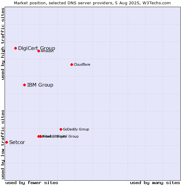 Market position of IBM Group vs. DigiCert Group vs. Setcor