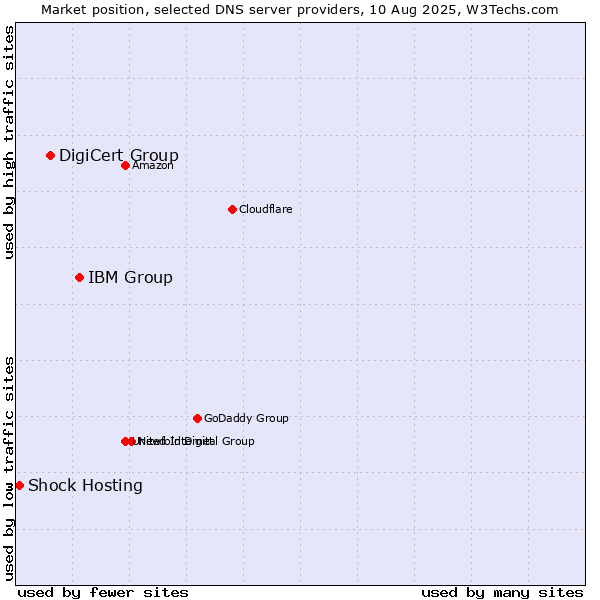 Market position of IBM Group vs. DigiCert Group vs. Shock Hosting