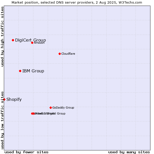 Market position of IBM Group vs. DigiCert Group vs. Shopify