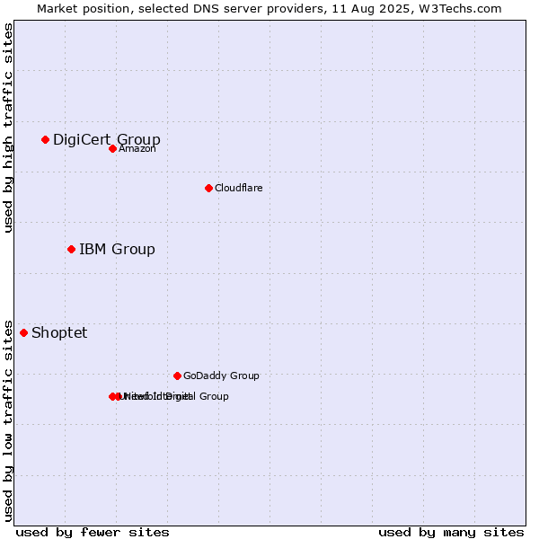 Market position of IBM Group vs. DigiCert Group vs. Shoptet