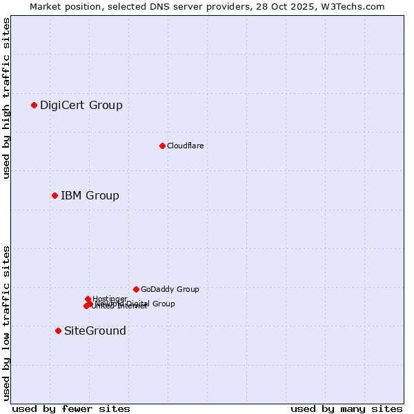 Market position of SiteGround vs. IBM Group vs. DigiCert Group