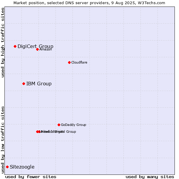 Market position of IBM Group vs. DigiCert Group vs. Sitezoogle