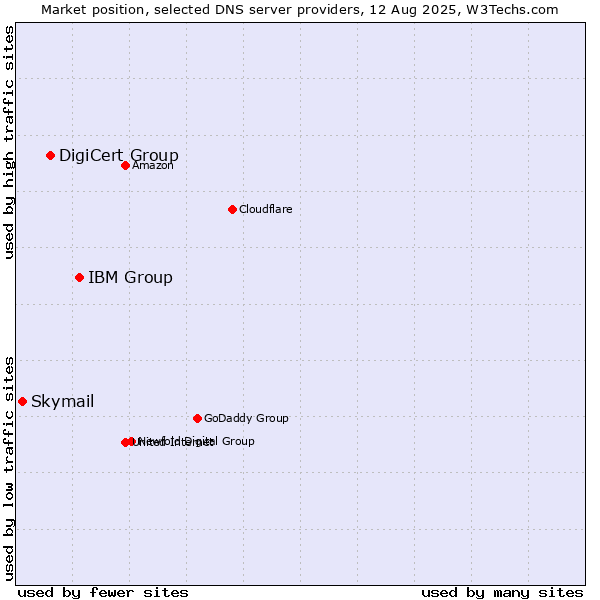 Market position of IBM Group vs. DigiCert Group vs. Skymail