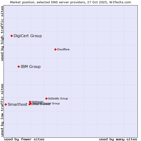 Market position of IBM Group vs. DigiCert Group vs. Smarthost