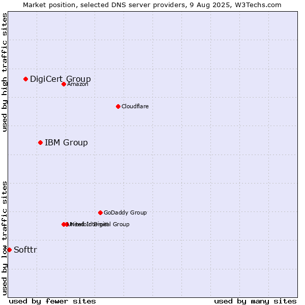 Market position of IBM Group vs. DigiCert Group vs. Softtr
