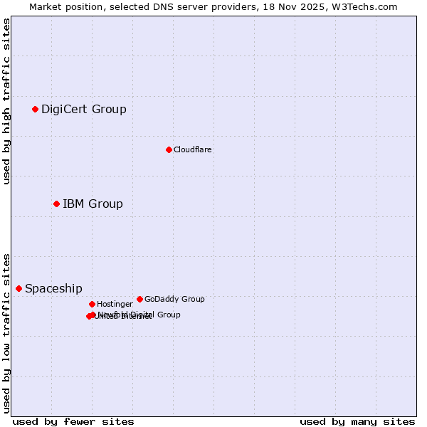 Market position of IBM Group vs. DigiCert Group vs. Spaceship