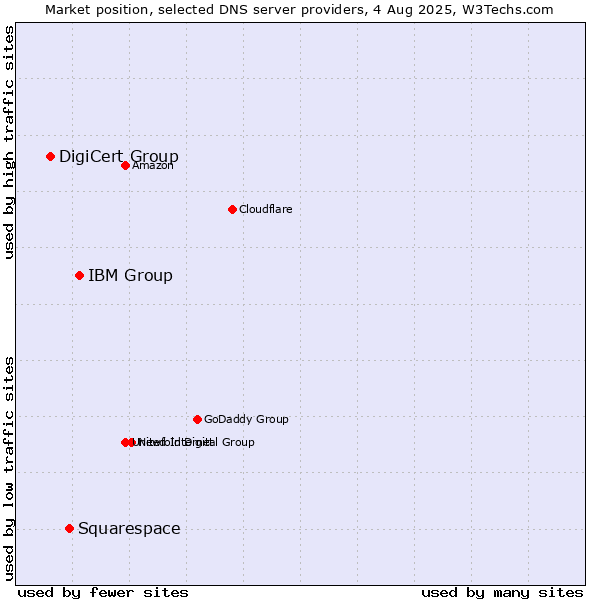 Market position of IBM Group vs. Squarespace vs. DigiCert Group