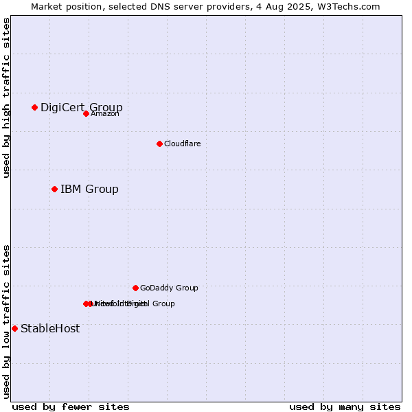Market position of IBM Group vs. DigiCert Group vs. StableHost