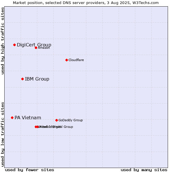 Market position of IBM Group vs. DigiCert Group vs. PA Vietnam