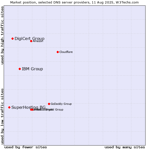 Market position of IBM Group vs. DigiCert Group vs. SuperHosting.BG