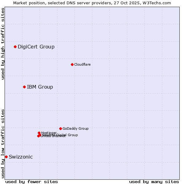 Market position of IBM Group vs. DigiCert Group vs. Swizzonic