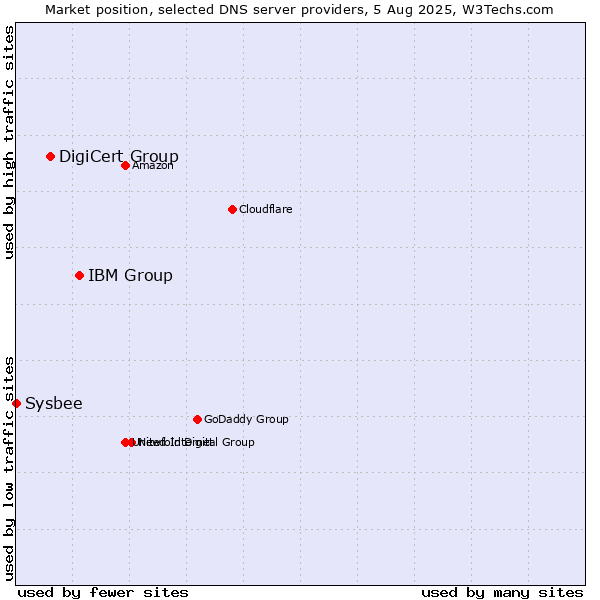 Market position of IBM Group vs. DigiCert Group vs. Sysbee